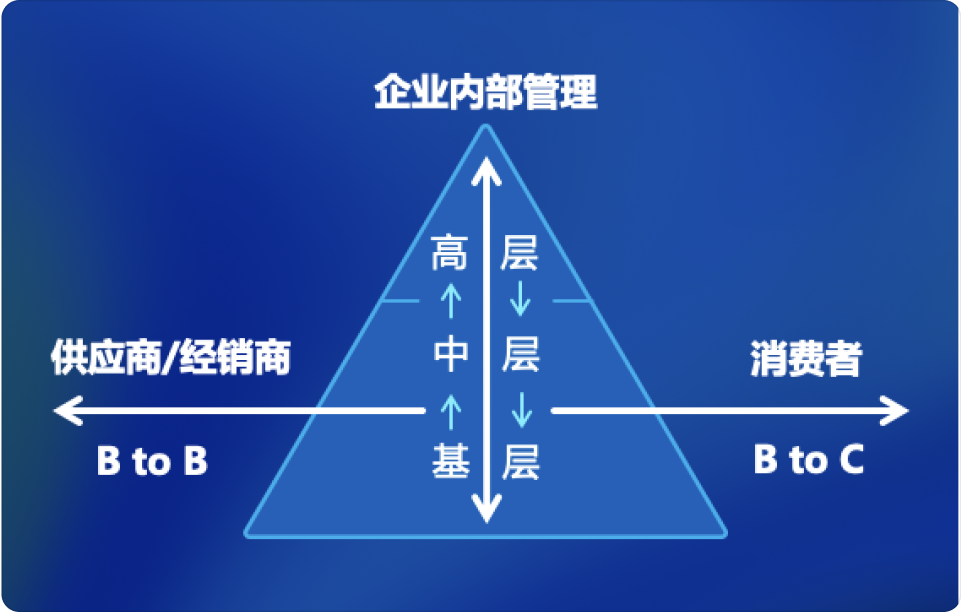 一部手机，如何帮制造业企业内外兼修