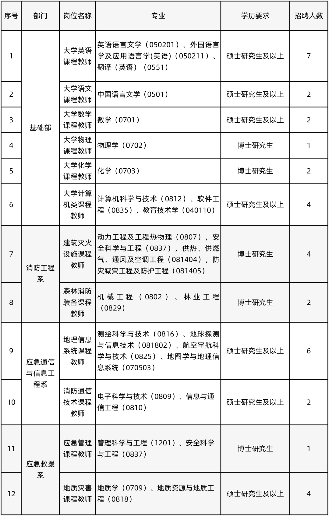 中国消防救援学院公开招聘教师公告(含测绘相关专业)