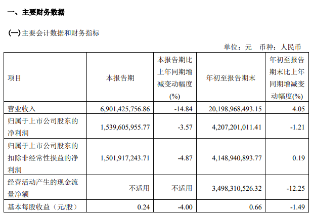 前三季度盈利微降,业绩承压,恒瑞医药仍砸40亿搞研发