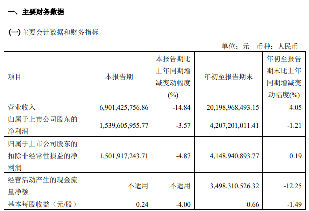 前三季度盈利微降，業(yè)績承壓，恒瑞醫(yī)藥仍砸40億搞研發(fā)