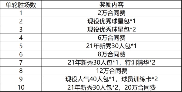 NBA2kol大p球星汇(NBA2KOL2版本更新 21新秀来袭)