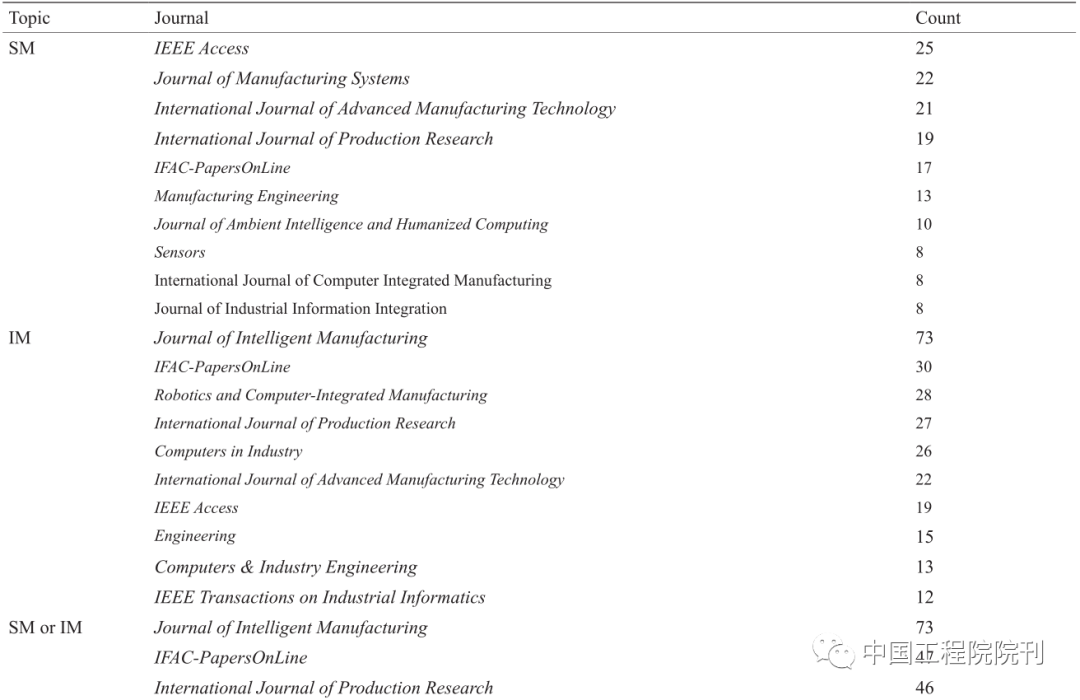 智能制造——比较性综述与研究进展丨Engineering