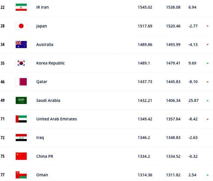 FIFA最新一期世界排名(FIFA最新一期排名公布：国足仍列世界第75，亚洲第9)