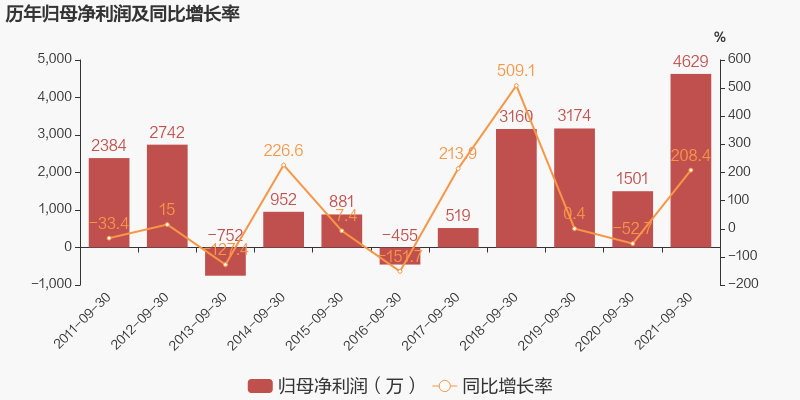 「图解季报」大恒科技：2021年前三季度归母净利润同比翻2倍，约为4629万元