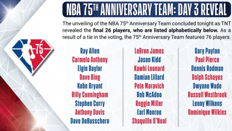 因票数相等NBA官方75大最终评选出76名球星 威少压哨入选