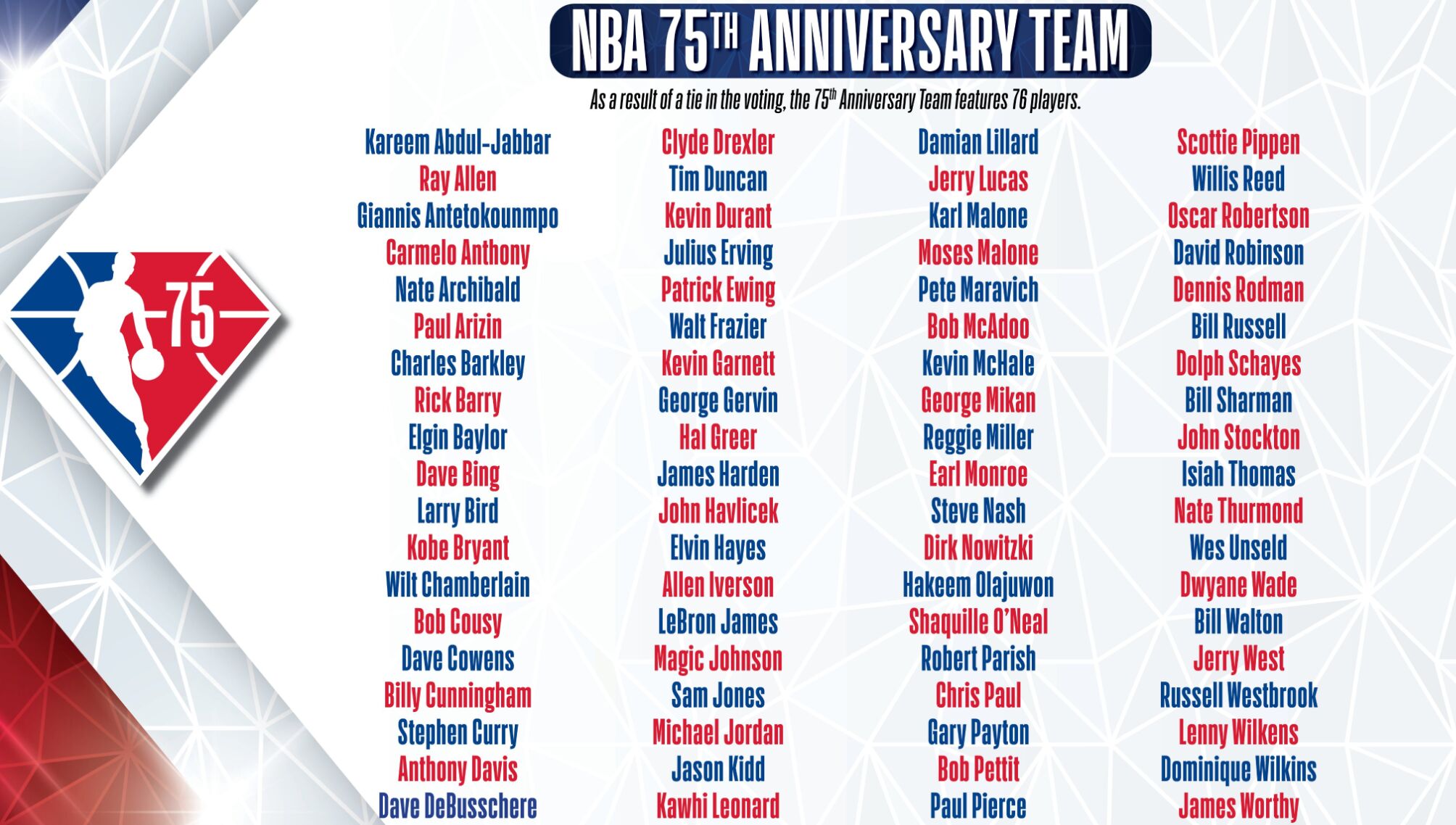 nba75周年75大球星名单（NBA评选历史75大球星却选出76人？官方这样解释）