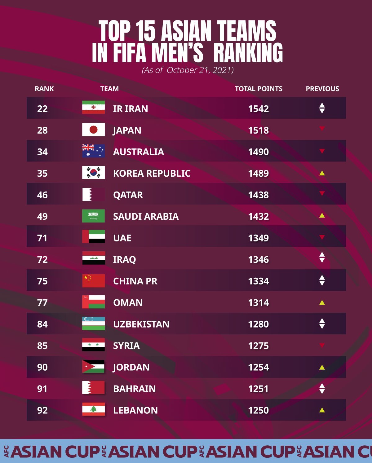 中国足球排名世界第几位(国足没有退步？最新排名仍居世界第75位，亚洲第9)