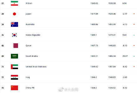 中国韩日世界杯名次(FIFA更新排名 国足仍然亚洲第九)