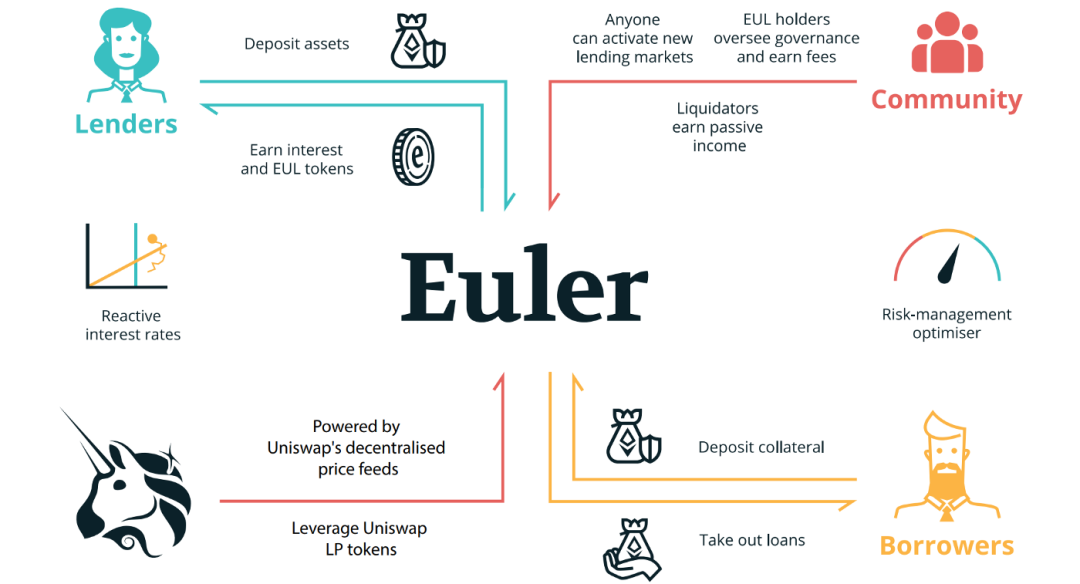 Euler Finance：开放性才是DeFi 2.0的最终想象力