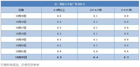 今日全国牛蛙批发价格，今日牛蛙批发价格行情