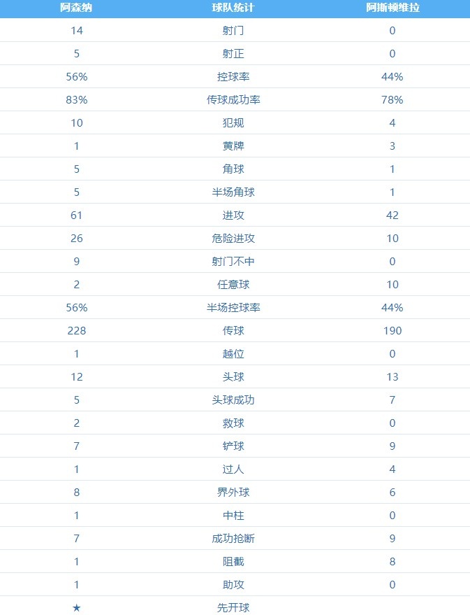 阿森纳阿斯顿维拉(阿森纳vs维拉半场数据：枪手14次射门 维拉0次射门)