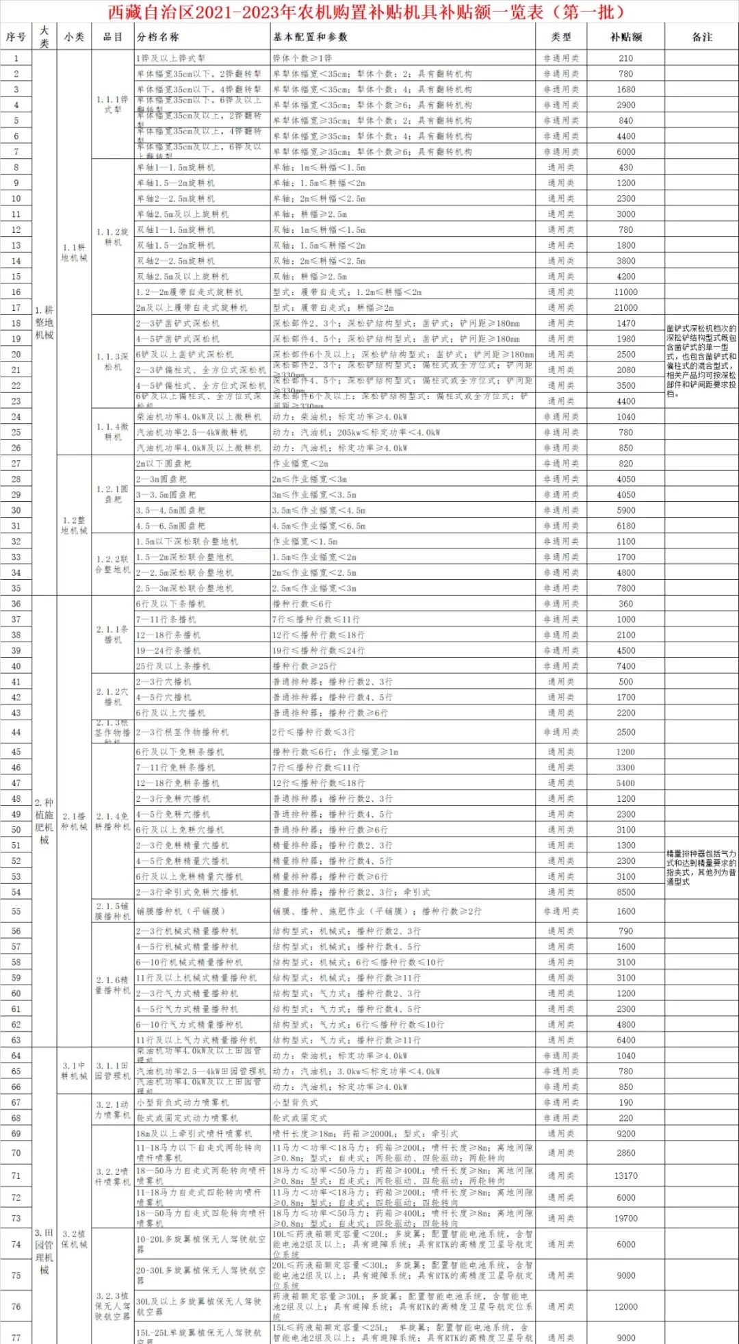 西藏2021—2023年農(nóng)機(jī)購(gòu)置補(bǔ)貼額一覽表（第一批） 公告