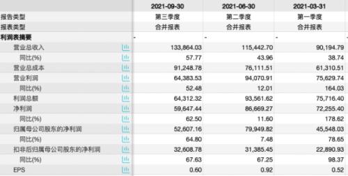 “顶流”基金经理葛兰大幅加仓！市值1400亿医药股三季度净利大增65%