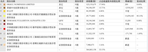 “顶流”基金经理葛兰大幅加仓！市值1400亿医药股三季度净利大增65%