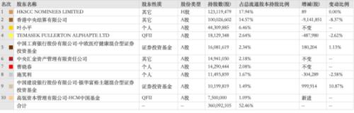 “顶流”基金经理葛兰大幅加仓！市值1400亿医药股三季度净利大增65%