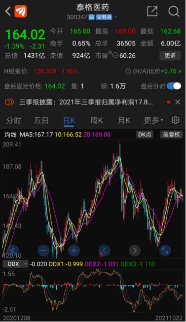 “顶流”基金经理葛兰大幅加仓！市值1400亿医药股三季度净利大增65%