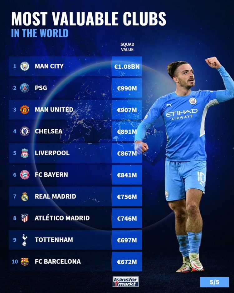 曼城、曼联均超12亿欧(俱乐部身价榜：曼城10.8亿欧居首，巴黎、曼联居二三位)