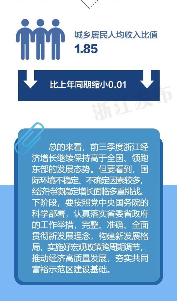 44712(前三季度浙江经济增10.6%，城乡居民收入比缩至1.85)