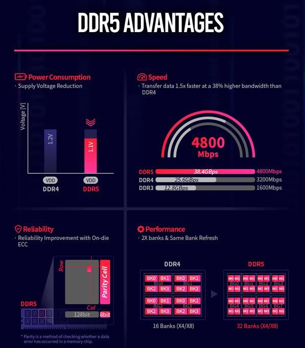 「观察」DDR5强势登场，什么时候才能普及？