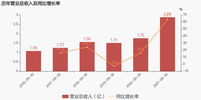 格尔软件：2021年前三季度归母净利润为-2285万元，亏损同比收窄