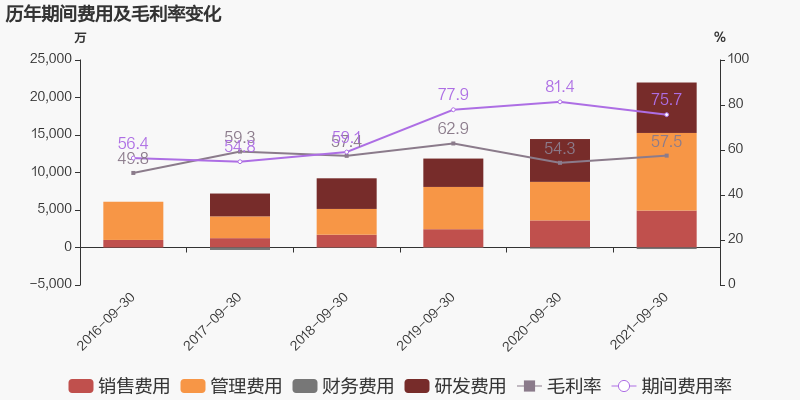 格尔软件：2021年前三季度归母净利润为-2285万元，亏损同比收窄