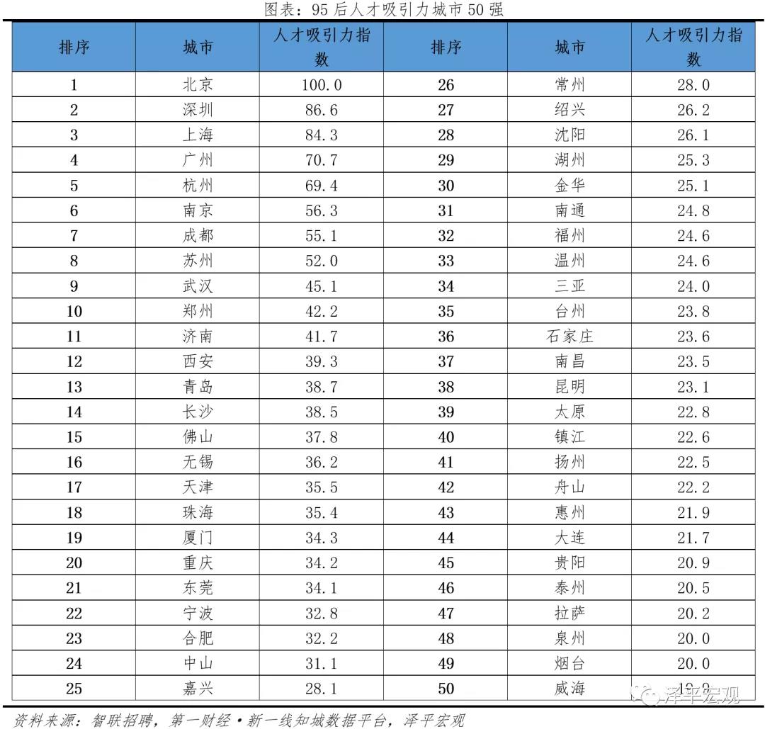 位列TOP10！鄭州入圍“中國最具95后人才吸引力城市50強”