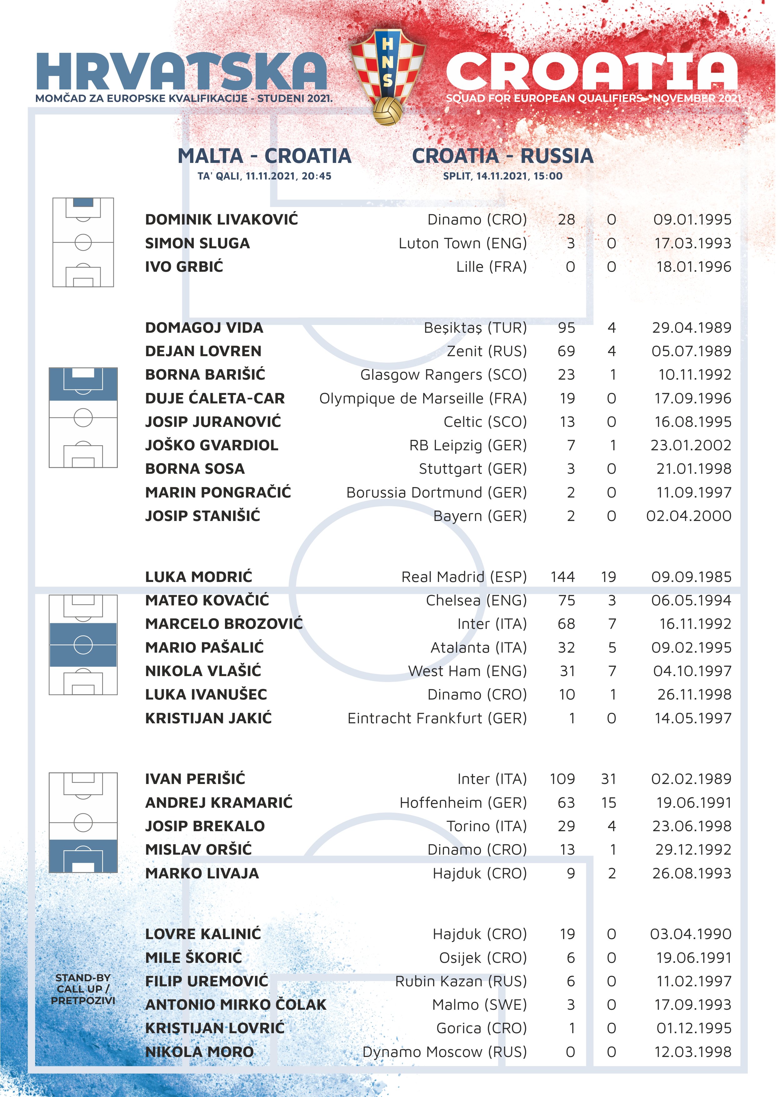 俄罗斯世界杯各队参赛球员名单(克罗地亚11月世预赛名单：莫德里奇领衔，佩里西奇、科瓦西奇在列)