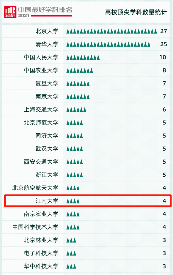 重磅！江南大学 4个中国顶尖学科， 2个学科夺冠！全国排名13位！