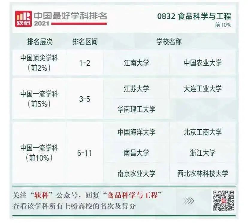 重磅！江南大学 4个中国顶尖学科， 2个学科夺冠！全国排名13位！