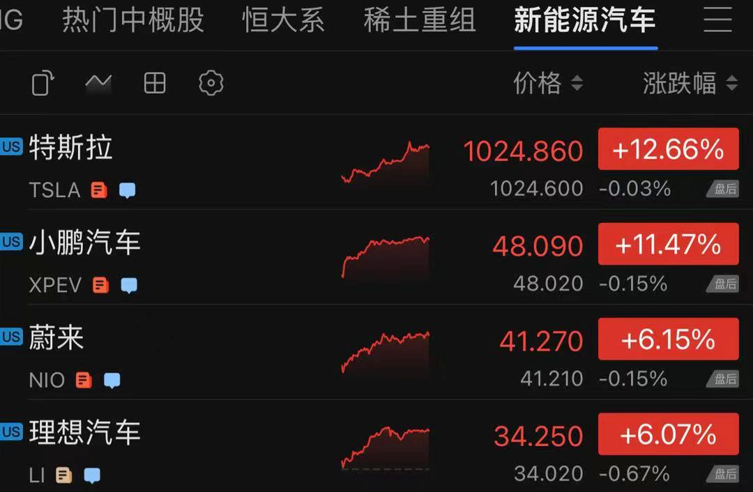 突发利好！特斯拉收大订单：10万辆！股价一夜狂飙12%，市值破万亿美元！马斯克赚翻了