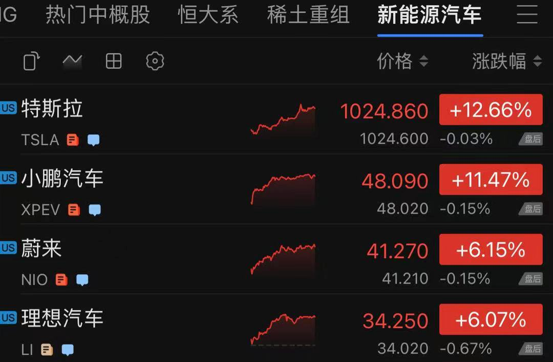 获10万辆超级订单！特斯拉股价暴涨12.6%，市值突破10000亿美元 最新资讯 第2张