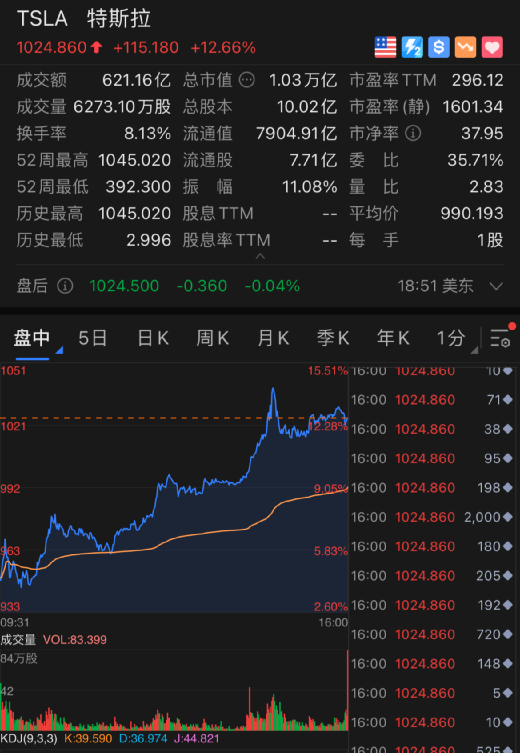 获10万辆超级订单！特斯拉股价暴涨12.6%，市值突破10000亿美元 最新资讯 第3张