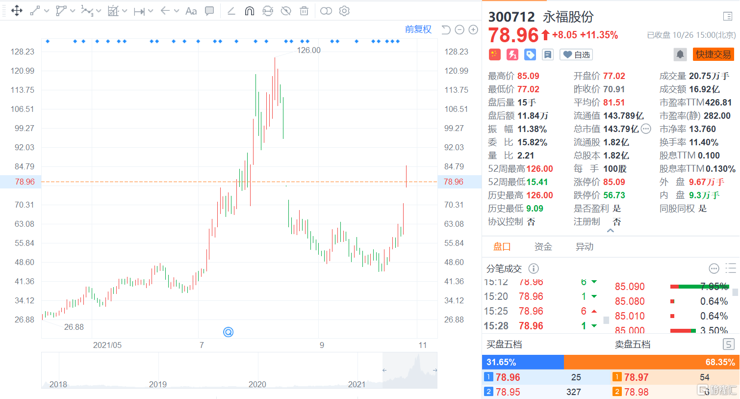 「永福宁德」永福股份最新分析（两日暴涨34%）