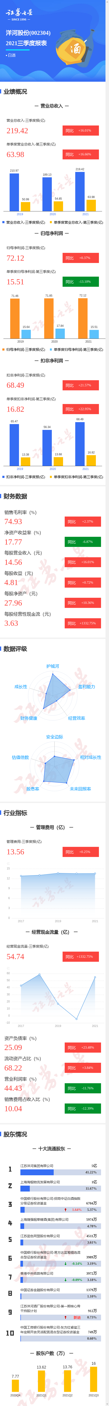 图解洋河股份三季报(查询洋河股份近5年分红情况)
