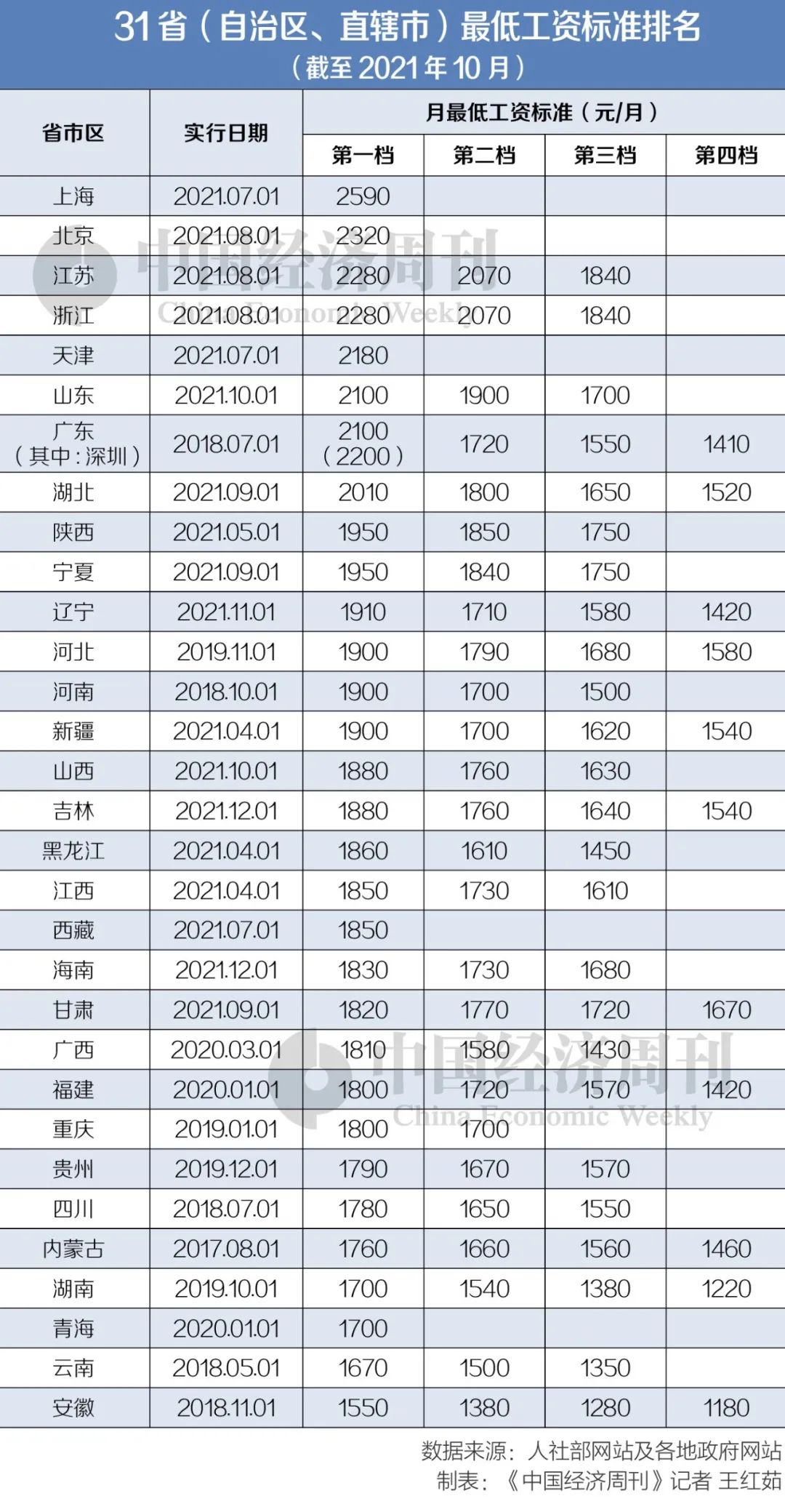 各省最低工资排名,中国各省最低工资排名