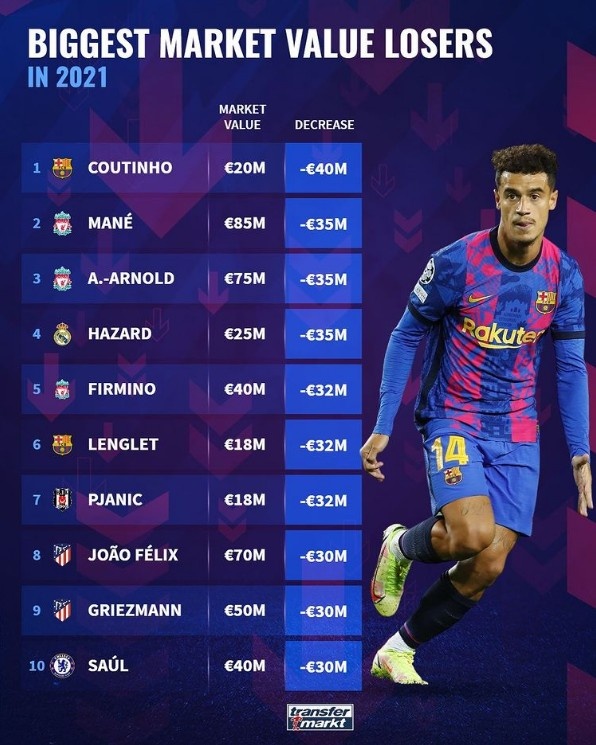 马内身价2021（德转2021年身价下跌榜：库蒂尼奥4000万欧居首，阿扎尔并列第2）-华海博客