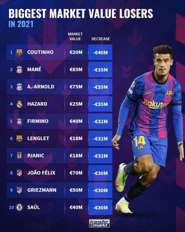 马内身价2021（德转2021年身价下跌榜：库蒂尼奥4000万欧居首，阿扎尔并列第2）