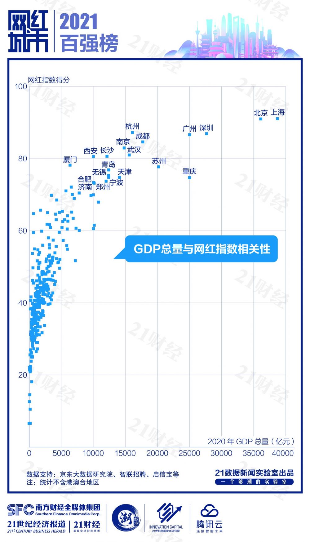 刚刚，2021“网红城市”百强榜出炉！排名出乎意料...你关心的城市入围了吗？谁最“潮”？