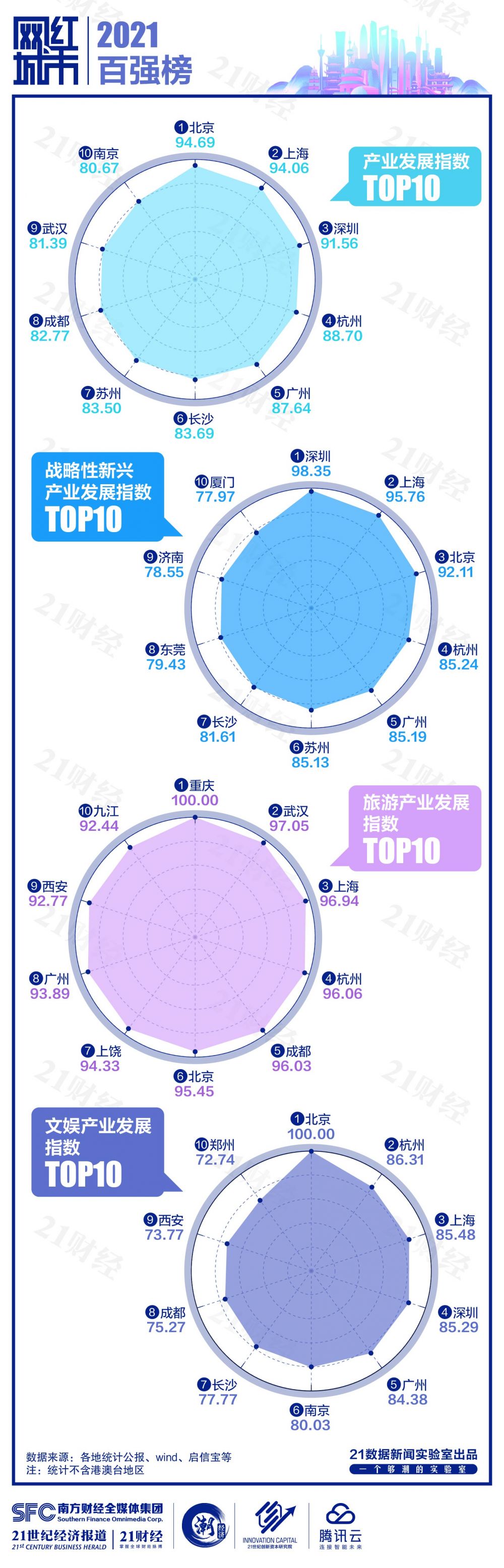 刚刚，2021“网红城市”百强榜出炉！排名出乎意料...你关心的城市入围了吗？谁最“潮”？