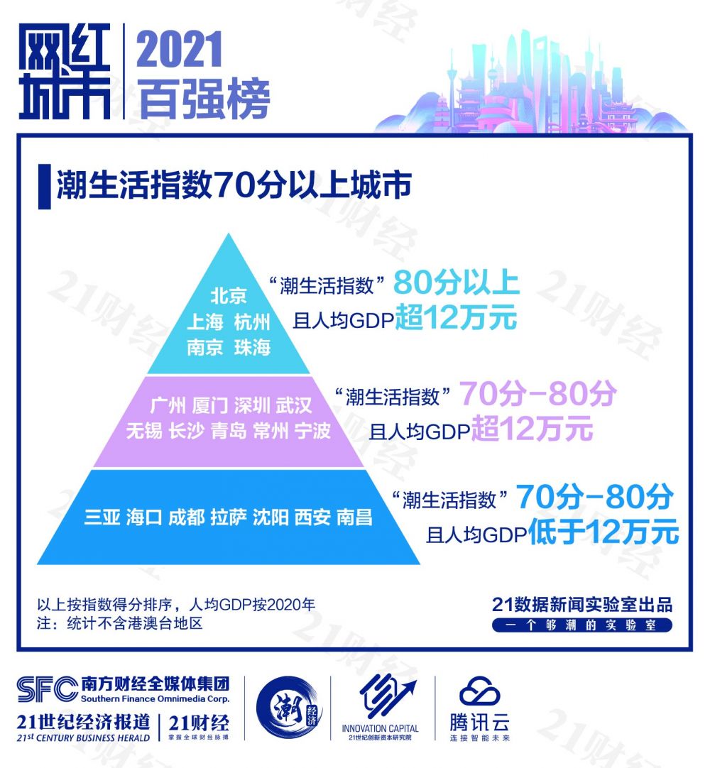 刚刚，2021“网红城市”百强榜出炉！排名出乎意料...你关心的城市入围了吗？谁最“潮”？