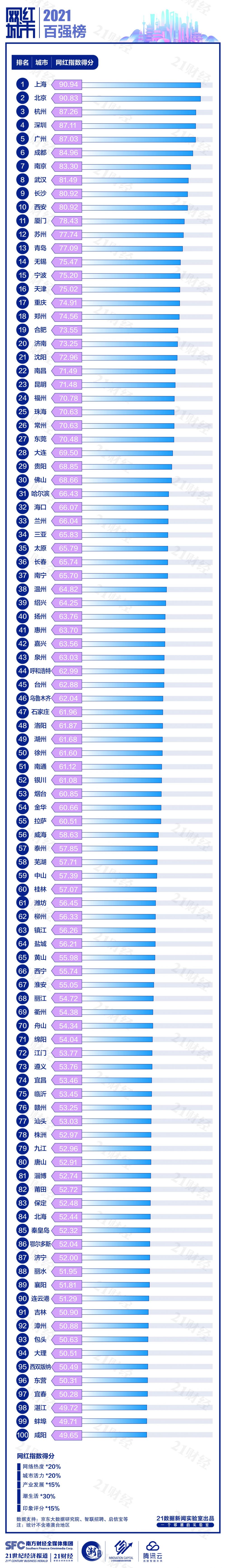 刚刚，2021“网红城市”百强榜出炉！排名出乎意料...你关心的城市入围了吗？谁最“潮”？