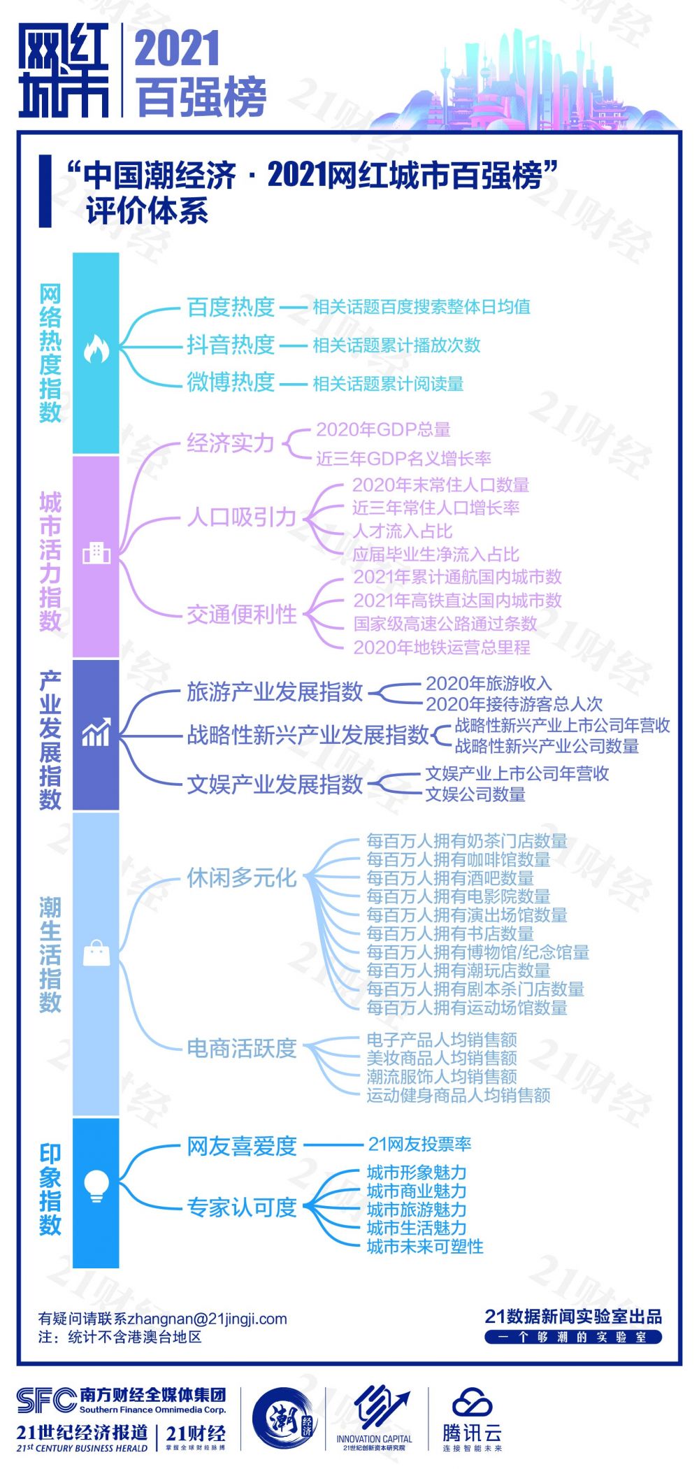 刚刚，2021“网红城市”百强榜出炉！排名出乎意料...你关心的城市入围了吗？谁最“潮”？