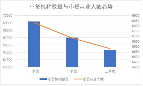 央行公布2021年三季度小额贷款公司数据：小贷机构数量持续减少，小贷贷款余额不降反增