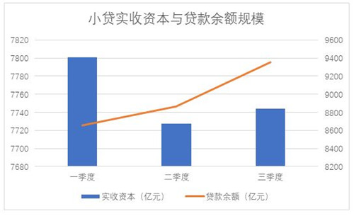 央行公布2021年三季度小额贷款公司数据：小贷机构数量持续减少，小贷贷款余额不降反增