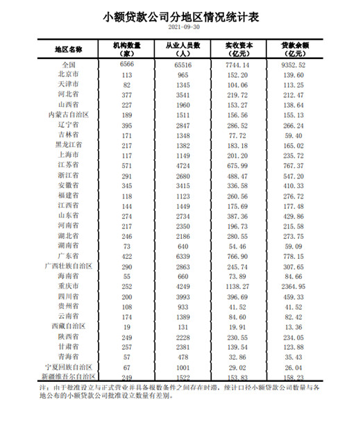 央行公布2021年三季度小额贷款公司数据：小贷机构数量持续减少，小贷贷款余额不降反增