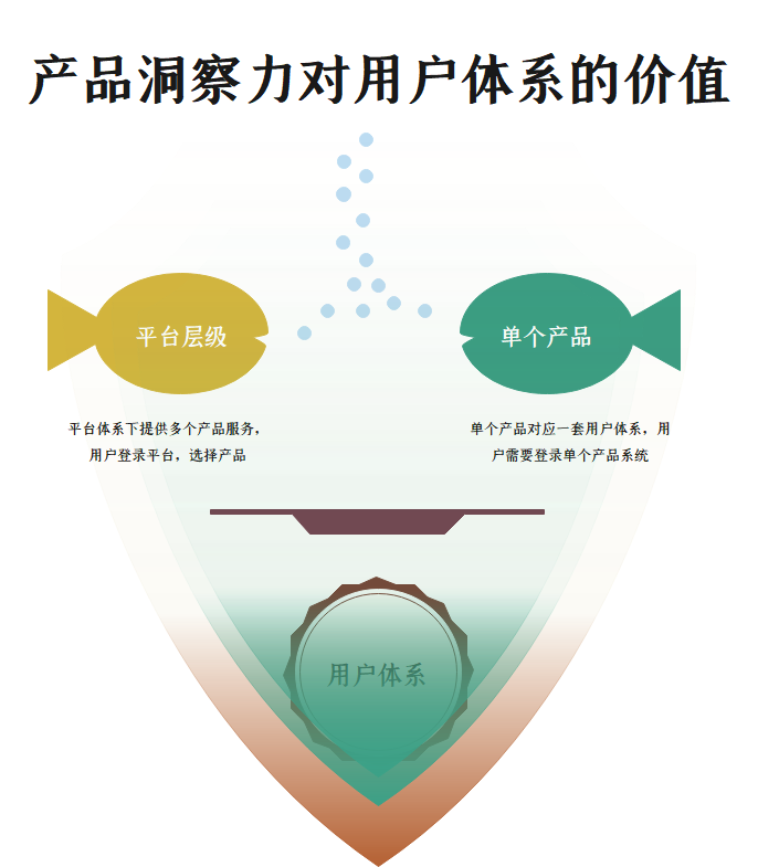 划重点：一个高阶产品经理必备的隐性技能