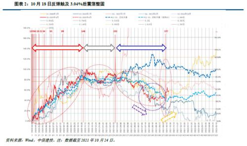 三问债市调整，收益率走向何方？