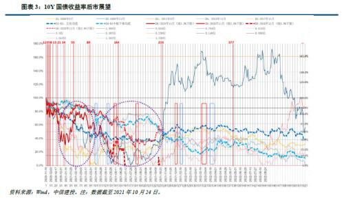 三问债市调整，收益率走向何方？