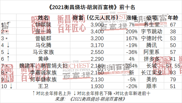 云南首富排行榜2022最新排名，云南首富李晓明是谁(附2022年最新排行榜前十名单)