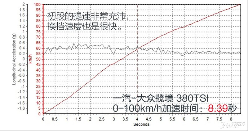 大块头有大智慧 测试一汽大众揽境380TSI